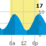 Neponset River tide chart for Friday, May 17, 2024
