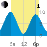 Neponset River tide chart for Wednesday, May 1, 2024