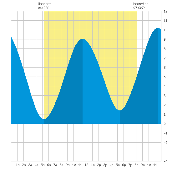Neponset River tide chart for Wednesday, May 22, 2024