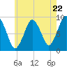 Neponset River tide chart for Wednesday, May 22, 2024