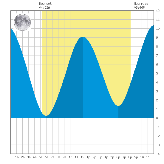 Neponset River tide chart for Thursday, May 23, 2024
