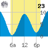Neponset River tide chart for Thursday, May 23, 2024
