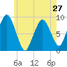 Neponset River tide chart for Monday, May 27, 2024