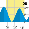 Neponset River tide chart for Tuesday, May 28, 2024