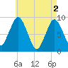 Neponset River tide chart for Thursday, May 2, 2024