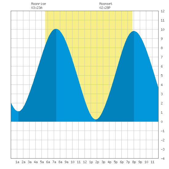 Neponset River tide chart for Friday, May 3, 2024