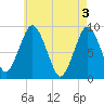 Neponset River tide chart for Friday, May 3, 2024