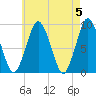 Neponset River tide chart for Sunday, May 5, 2024