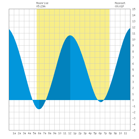 Neponset River tide chart for Wednesday, May 8, 2024
