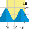 Neponset River tide chart for Thursday, June 13, 2024