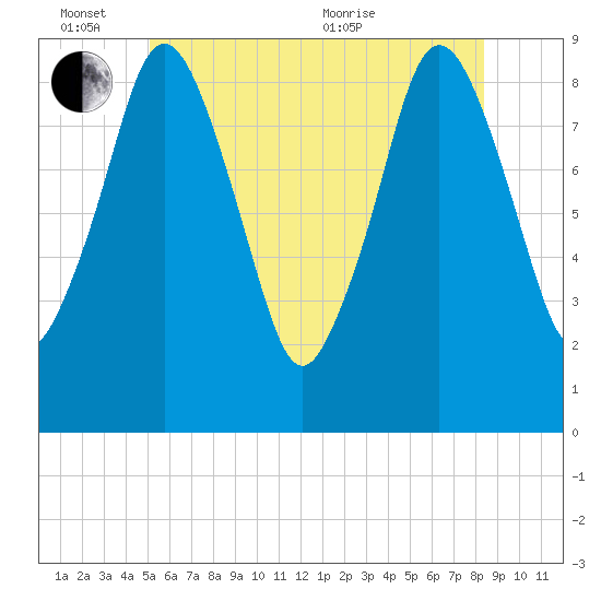 Neponset River tide chart for Friday, June 14, 2024