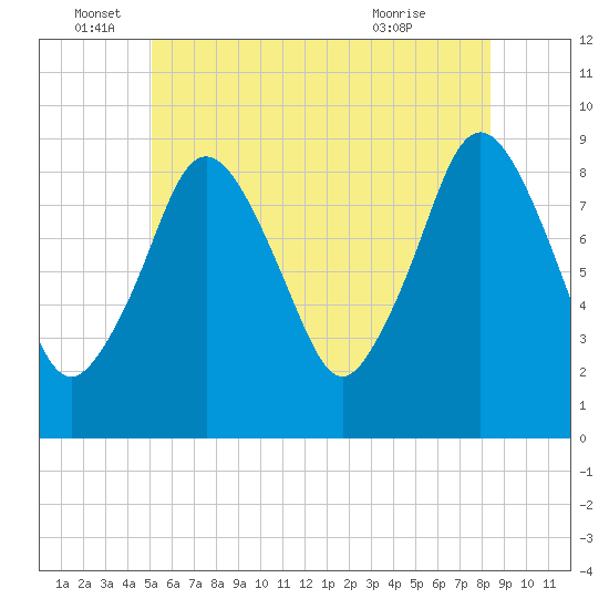 Neponset River tide chart for Sunday, June 16, 2024