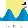 Neponset River tide chart for Sunday, June 16, 2024
