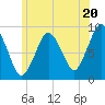 Neponset River tide chart for Thursday, June 20, 2024