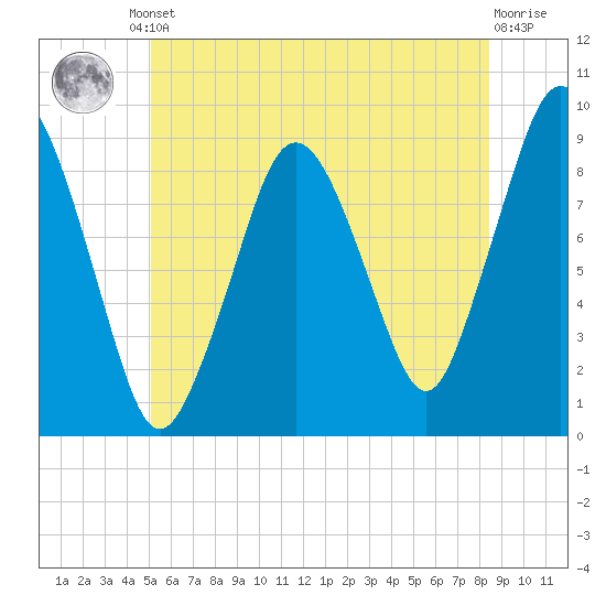 Neponset River tide chart for Friday, June 21, 2024