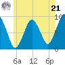 Neponset River tide chart for Friday, June 21, 2024