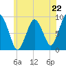 Neponset River tide chart for Saturday, June 22, 2024