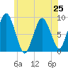 Neponset River tide chart for Tuesday, June 25, 2024