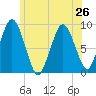 Neponset River tide chart for Wednesday, June 26, 2024