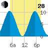 Neponset River tide chart for Friday, June 28, 2024