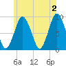 Neponset River tide chart for Sunday, June 2, 2024