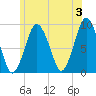 Neponset River tide chart for Monday, June 3, 2024