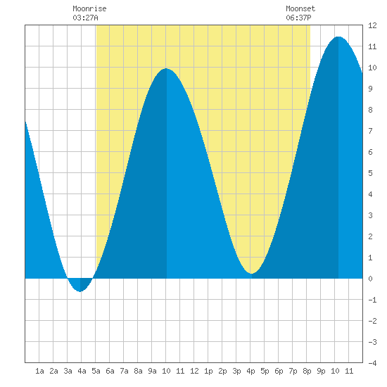 Neponset River tide chart for Tuesday, June 4, 2024