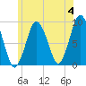 Neponset River tide chart for Tuesday, June 4, 2024