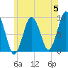 Neponset River tide chart for Wednesday, June 5, 2024