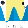 Neponset River tide chart for Thursday, June 6, 2024