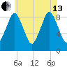 Neponset River tide chart for Saturday, July 13, 2024