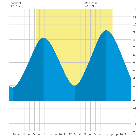 Neponset River tide chart for Monday, July 15, 2024