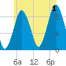 Neponset River tide chart for Monday, July 1, 2024