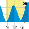 Neponset River tide chart for Saturday, July 20, 2024