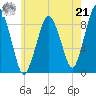 Neponset River tide chart for Sunday, July 21, 2024