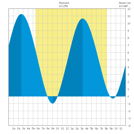 Neponset River tide chart for Thursday, July 25, 2024