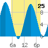 Neponset River tide chart for Thursday, July 25, 2024