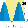 Neponset River tide chart for Friday, July 26, 2024