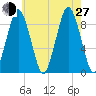 Neponset River tide chart for Saturday, July 27, 2024