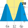 Neponset River tide chart for Sunday, July 28, 2024