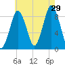 Neponset River tide chart for Monday, July 29, 2024