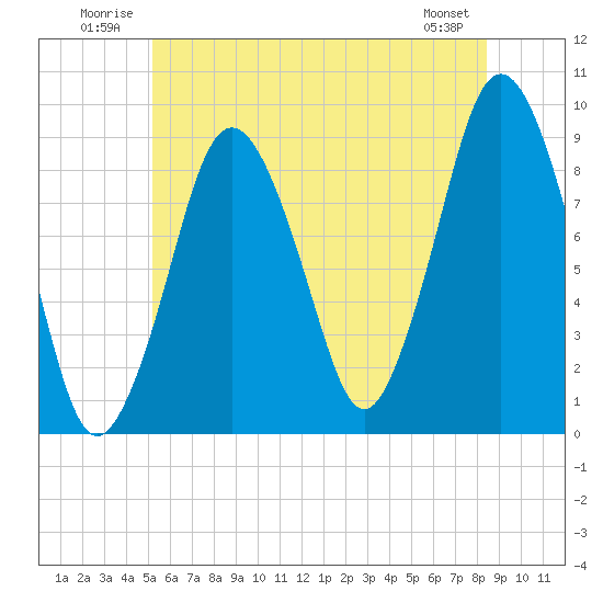 Neponset River tide chart for Tuesday, July 2, 2024
