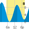 Neponset River tide chart for Monday, July 8, 2024