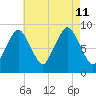 Neponset River tide chart for Sunday, August 11, 2024