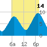 Neponset River tide chart for Wednesday, August 14, 2024