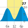 Neponset River tide chart for Tuesday, August 27, 2024