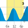 Neponset River tide chart for Saturday, August 3, 2024