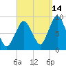 Neponset River tide chart for Saturday, September 14, 2024