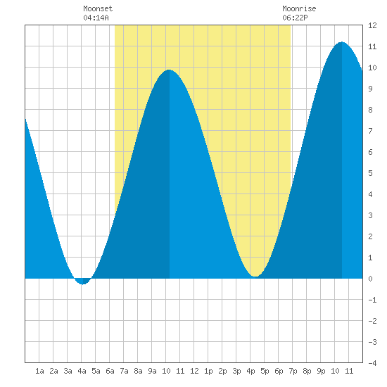 Neponset River tide chart for Monday, September 16, 2024