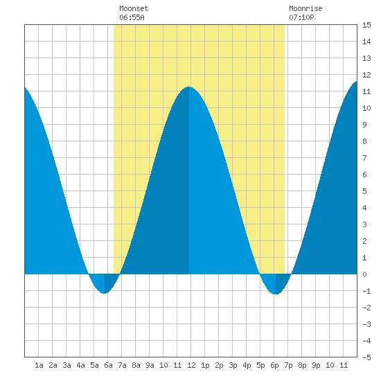 Neponset River tide chart for Wednesday, September 18, 2024